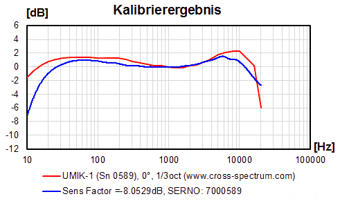 UMIK1_SN7000589_Xspec_vs_miniDSP