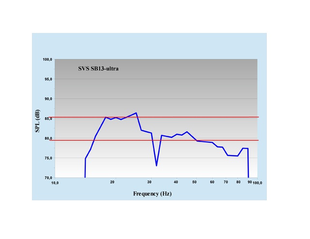 Frequenzverlauf SVS SB13 Ultra 1