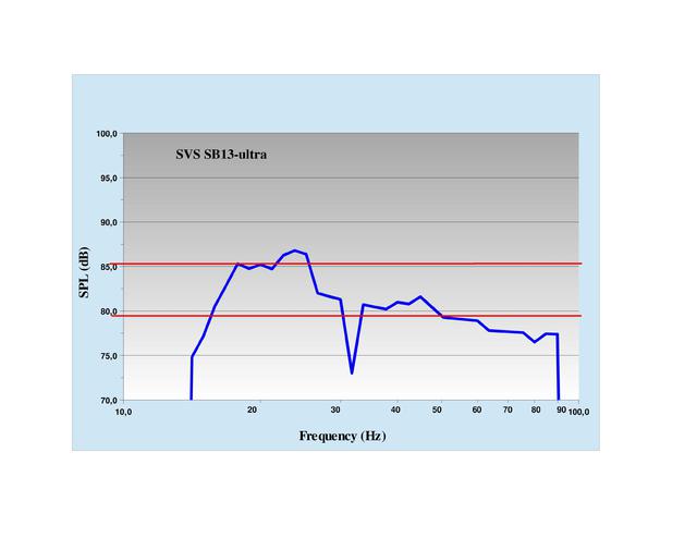 Frequenzverlauf SVS SB13 Ultra Lift 25 1