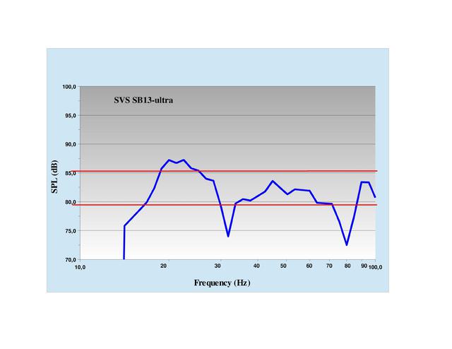 Frequenzverlauf SVS SB13-ultra Lift 25