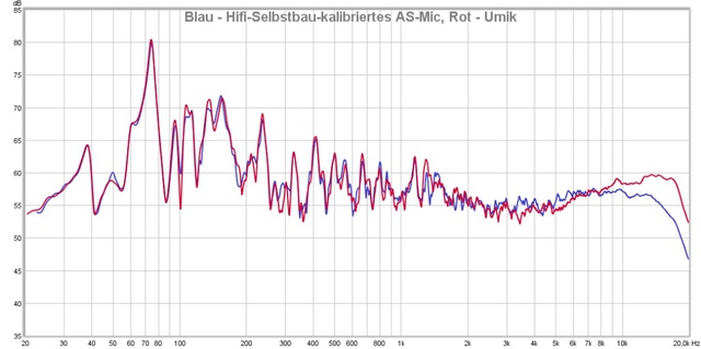 blau - hifi-selbstbau-kalibriertes as-mic, rot - umik