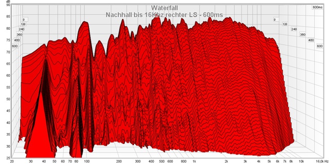 Nachhall bis 16Khz rechter LS - 600ms