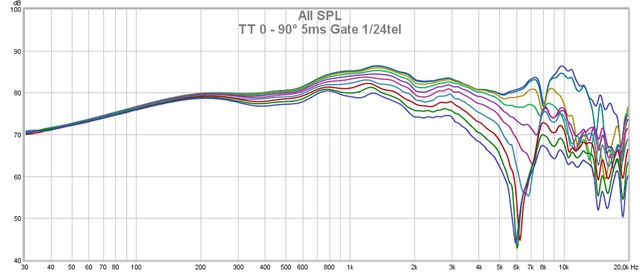 TT 0   90° 5ms Gate 1 24tel