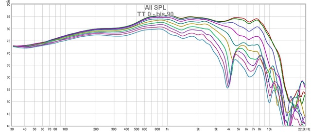 TT 0 - bis 90