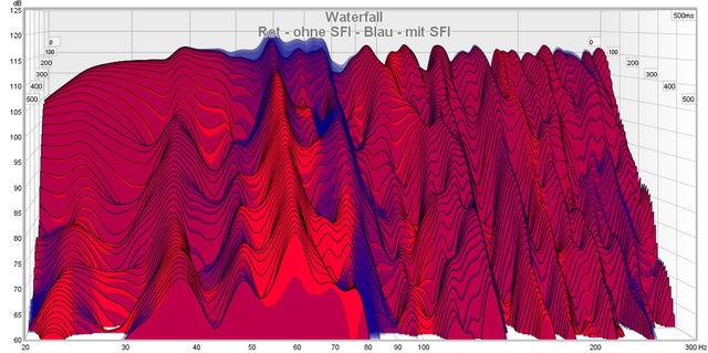 Wasserfall - Messung - Rot - ohne SFI - Blau - mit SFI