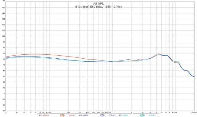 Measurements SoundMagic E10, E50 & E80