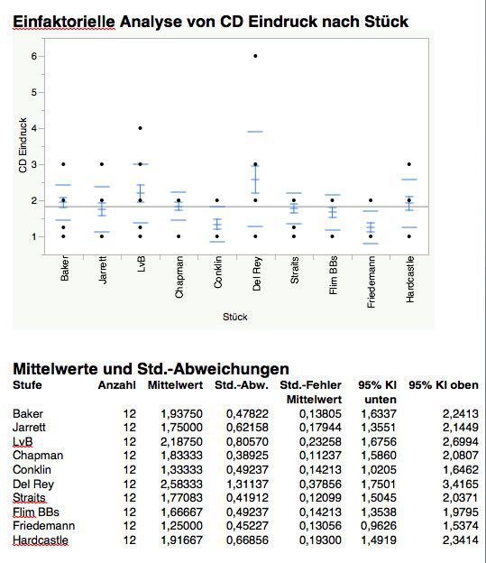 Vinyl-CD Test: Eindruck CD