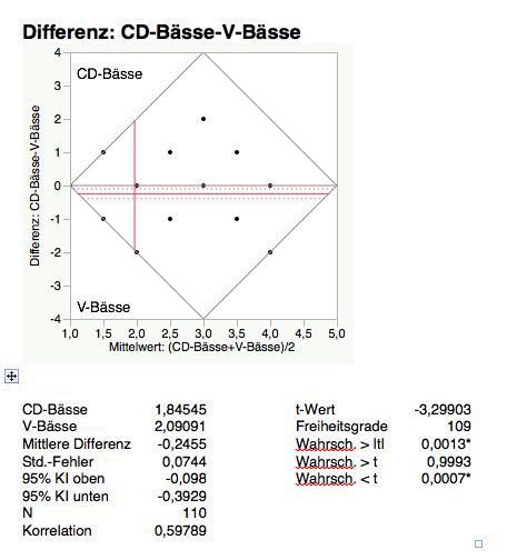 Vinyl CD Test Einzelauswertung