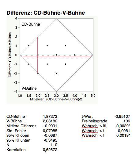 Vinyl CD Test Einzelauswertung