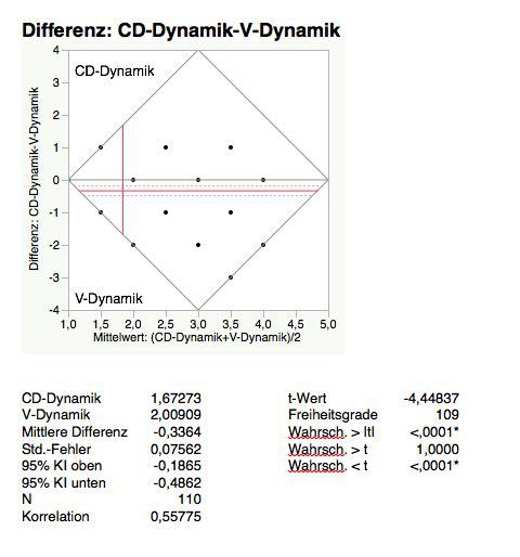 Vinyl CD Test Einzelauswertung