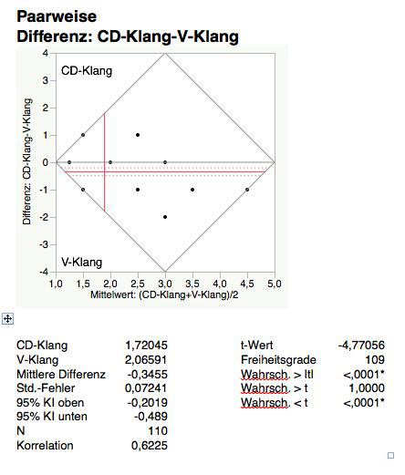 Vinyl CD Test Einzelauswertung