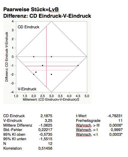 Vinyl-CD Test Einzelbewertungen