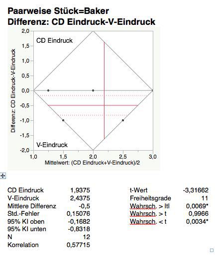 Vinyl-CD Test Einzelbewertungen