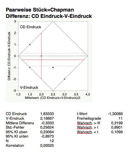 Vinyl-CD Test Einzelbewertungen