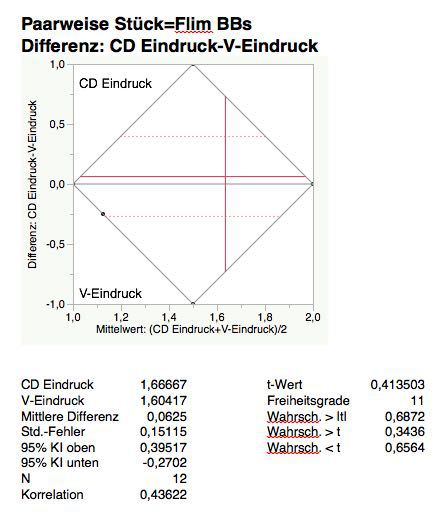 Vinyl-CD Test Einzelbewertungen