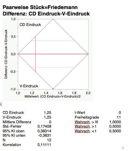 Vinyl-CD Test Einzelbewertungen