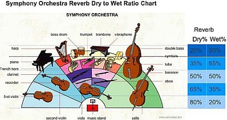 Orchestra dry-wet ratio