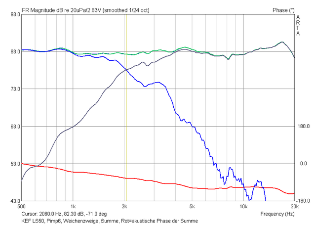 AMP Summe Zweige