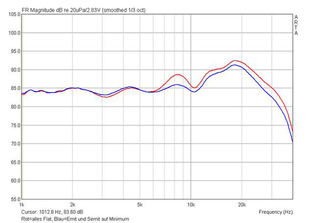 Amplitudengang Auf Achse Flat Vs HT SHTmin