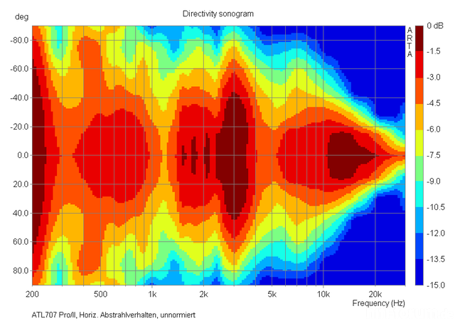 ATL 707 Pro/II Sono des horiz. Abstrahlverhaltens