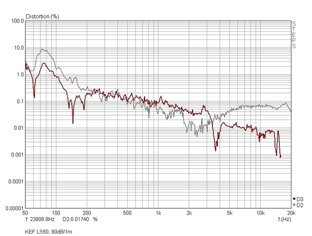 Klirr 1m 80dB Prozent