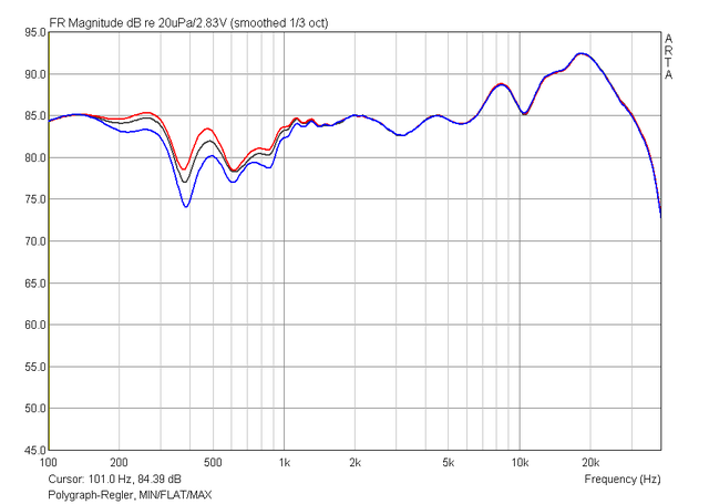 Regler Polygraph