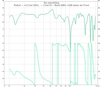 Reihe1    +4,5 Bei 28Hz;      3 Bei 42    Back DBA +3dB Lauter Als Front