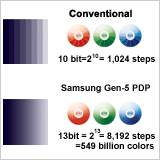 Samsung 13 Bit Processing T