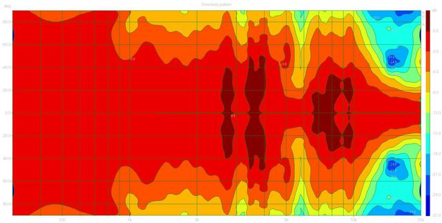 02 Directivity Pattern (Sony APM3000 Dpf)