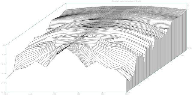 07 Directivity Pattern3 (Sony APM3000 Dpf)