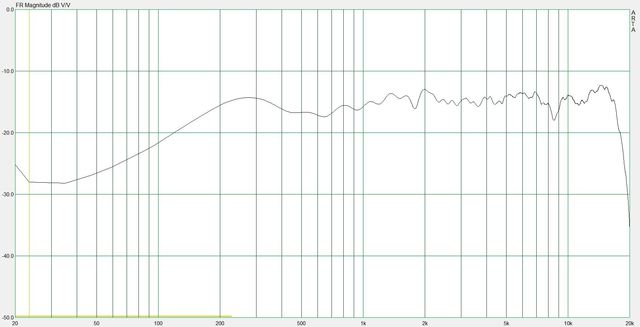 DFT Frequency Response (LSR2325P HIGH+2 5)