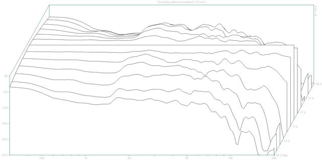 Directivity m