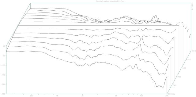 Directivity Pattern (02Primus150 Dpf)