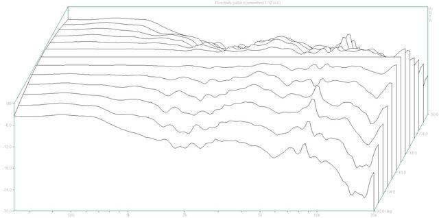 Directivity pattern (02Primus150.dpf)