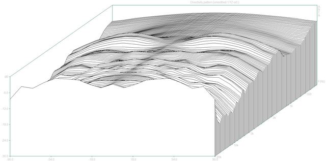 Directivity Pattern (1CantonCT2000 Dpf) 3