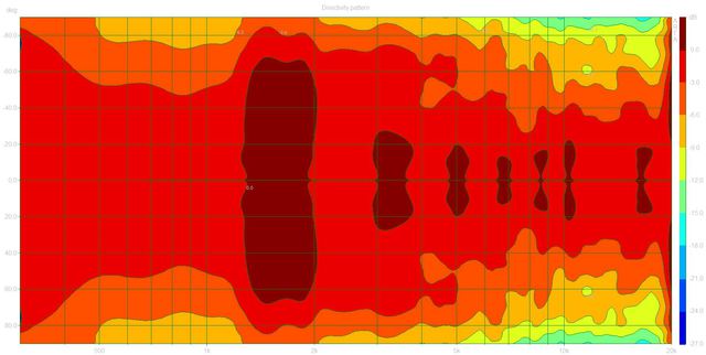 Directivity Pattern (1CantonCT2000 Dpf)