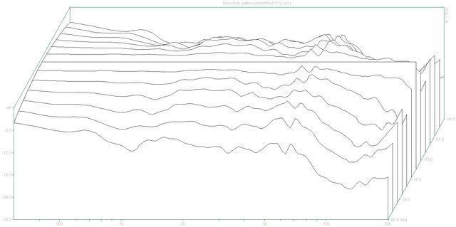 Directivity Pattern 2 (JBL L20 Dpf)