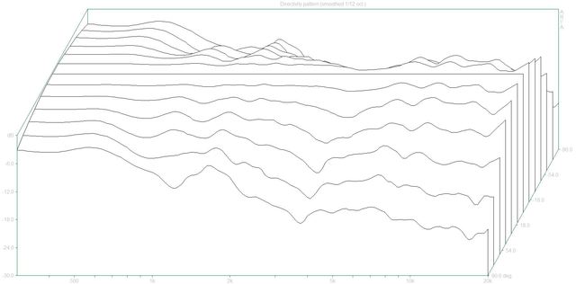 Directivity Pattern 2 (Kef LS50 Dpf)