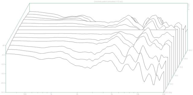 Directivity Pattern 2 (Libero Dpf)