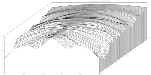 Directivity Pattern 3 (JBL L20 Dpf)