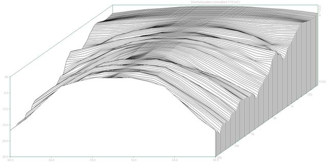 Directivity Pattern 3 (Kef LS50 Dpf)