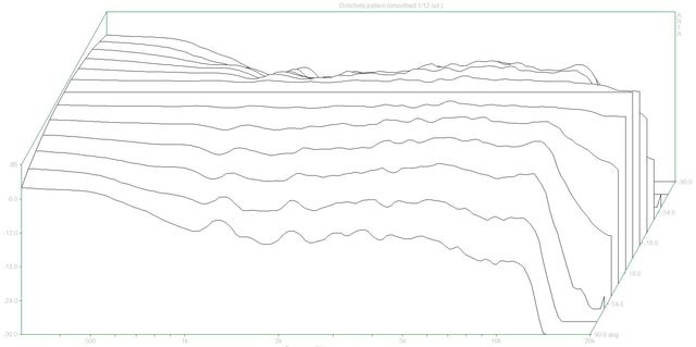 Directivity Pattern (308P Dpf) 2