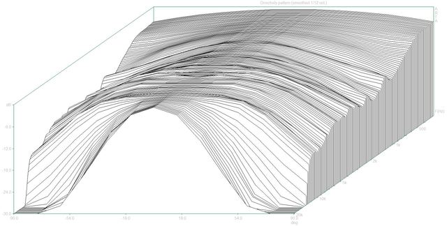 Directivity Pattern (308P Dpf) 3