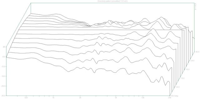 Directivity Pattern (B2030A Dpf)2