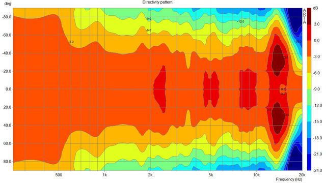 Directivity Pattern (B2031 Dpf) Filled