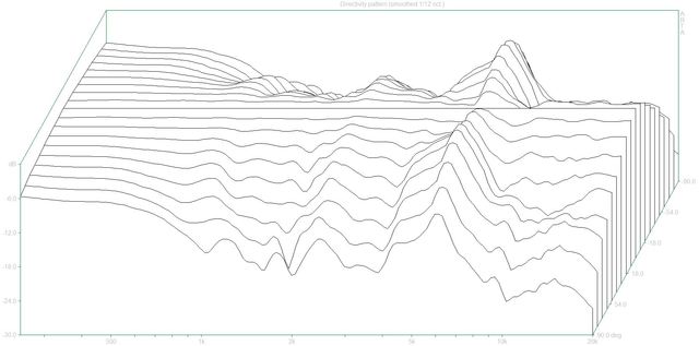 Directivity Pattern (BW606 Dpf)