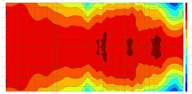 Directivity Pattern (DM620 Dpf)3