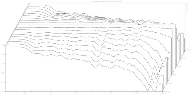 Directivity Pattern (Infinity OVTR2 Dpf) 2