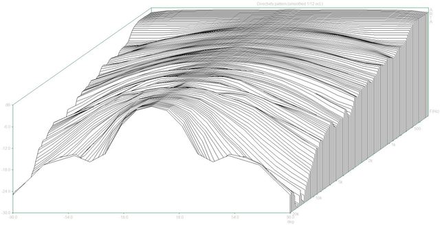 Directivity Pattern (Infinity OVTR2 Dpf) 3