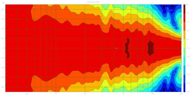 Directivity Pattern (Infinity OVTR2 Dpf)